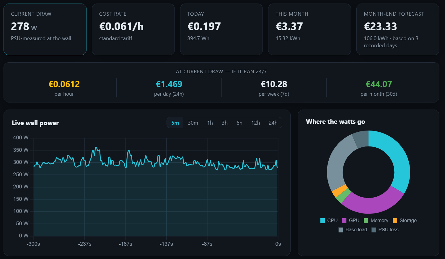 The PCWattVault dashboard: 278 W current draw measured at the wall, cost rate per hour, today and this month in euros, a month-end forecast, a live wall-power chart over the last five minutes, and a donut breaking down where the watts go between CPU, GPU, memory, storage, base load and PSU loss.